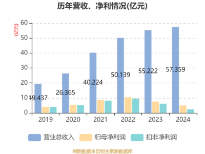 貝泰妮2024年業(yè)績穩(wěn)健，互聯(lián)網(wǎng)銷售驅動增長，擬10派6元回饋股東